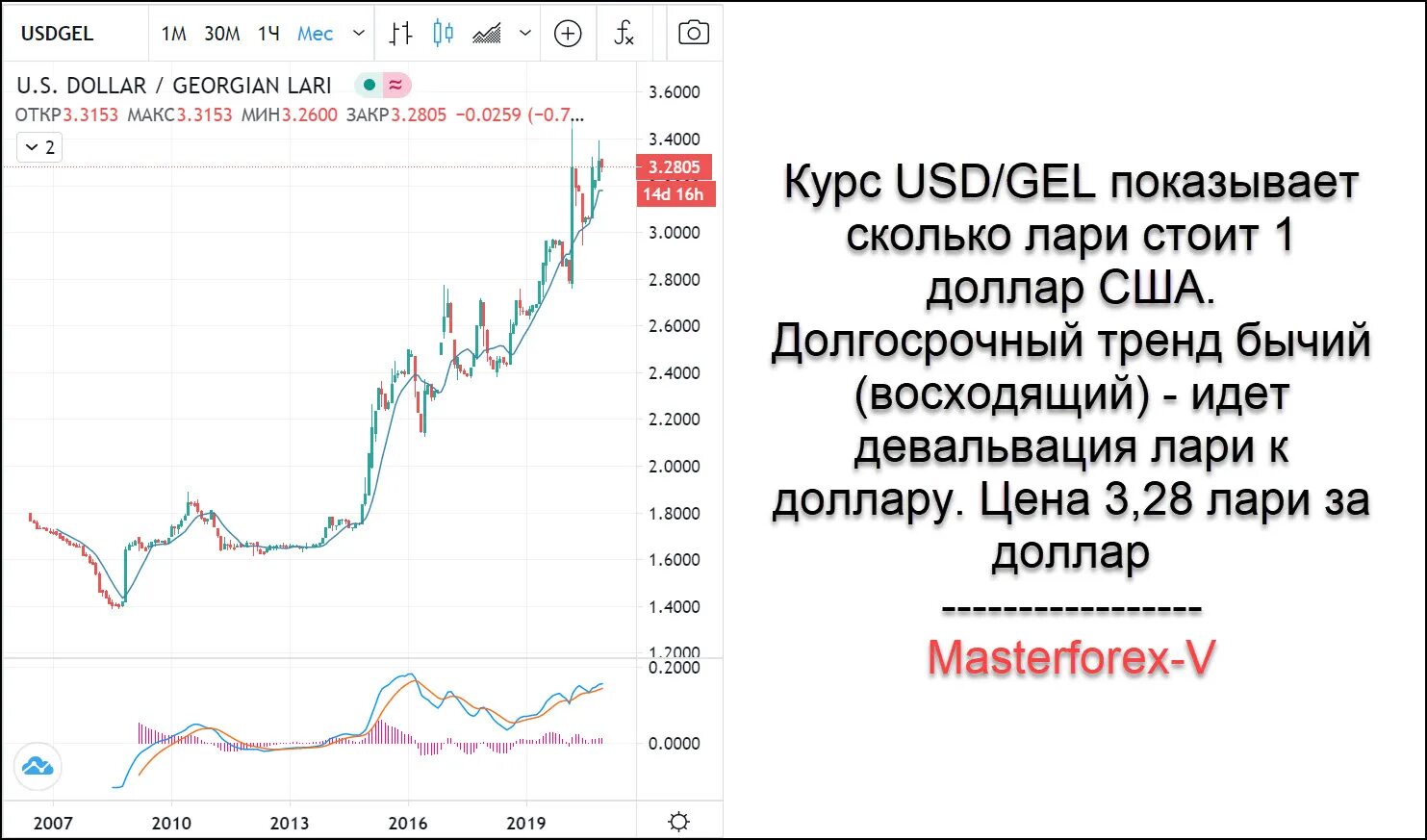 Курс gel. Курс лари к доллару. Грузинские доллары. Грузинский лари к доллару. Курс доллара в Грузии.