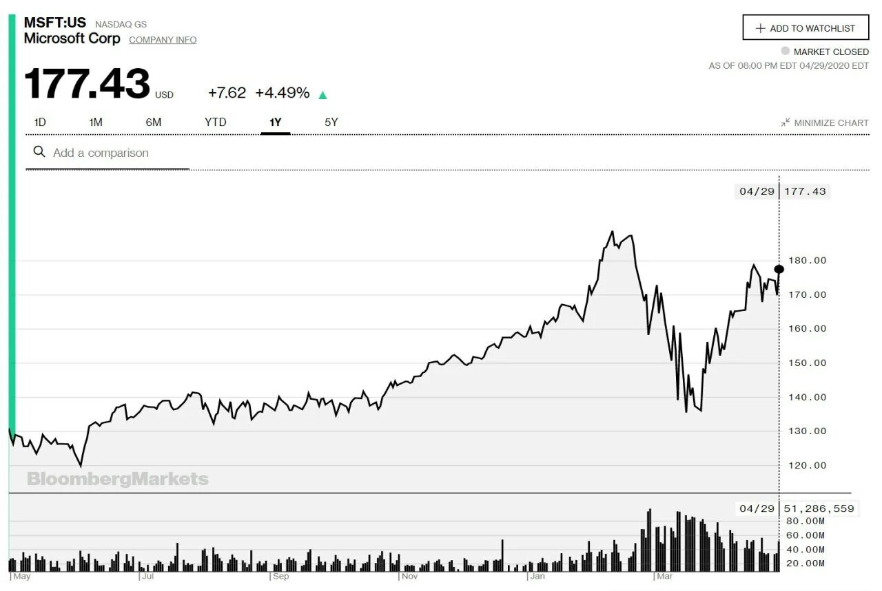 Торговый план трейдера пример. 001m (ожидалось 2. Акции майкрософт. Прогноз акций microsoft bmo capital markets. Жувастик gdp 1.