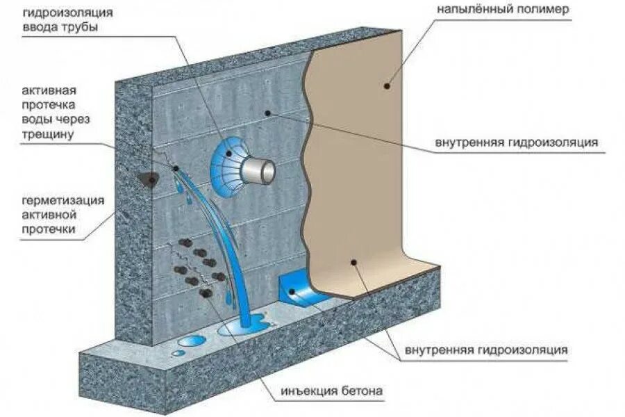 Методы гидроизоляции. Узлы обмазочной гидроизоляции. Пенетрон узлы гидроизоляции. Гидроизоляция стен Пенетроном. Пенетрон гидроизоляция ввода коммуникаций чертеж.