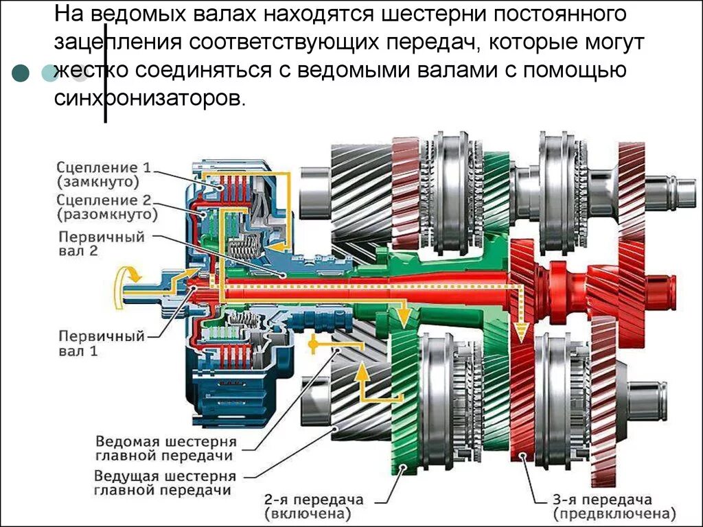 Передача крутящего момента от двигателя. Устройство механической коробки передач схема. Муфта вторичного вала КПП Урал (1-2 передачи). Принципиальная схема механической коробки передач. Соединение двигателя с коробкой передач схема.