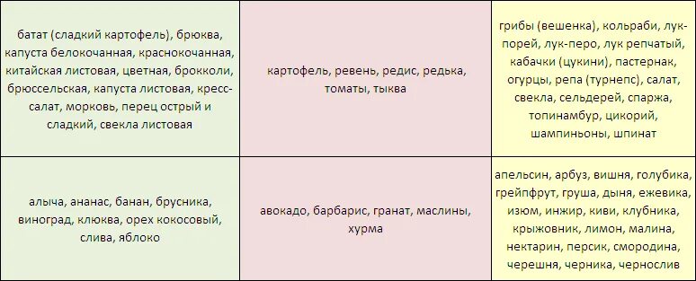 Продукты по крови 1 положительная. 4 Группа крови питание. Диета по 1 группе крови положительный резус. Питание для 4 группы крови отрицательная для похудения. Питание по группам крови 3 группа положительная.