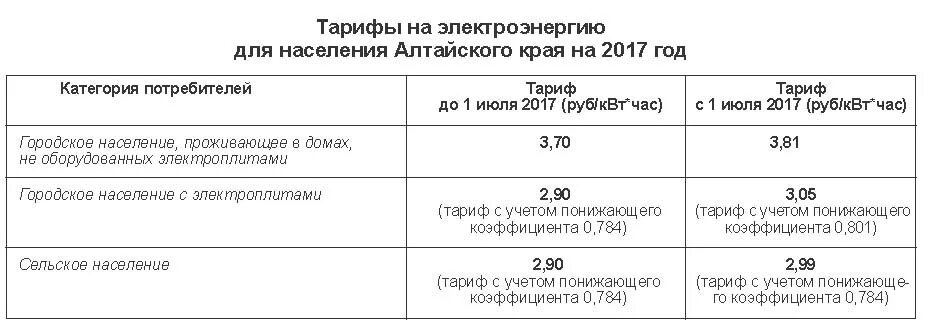квт/ч для предприятий. тарифы в сельской местности за электроэнергию. темпы роста тарифов на электроэнергию. расценки по электроэнергии для населения. тариф на газ в башкирии.