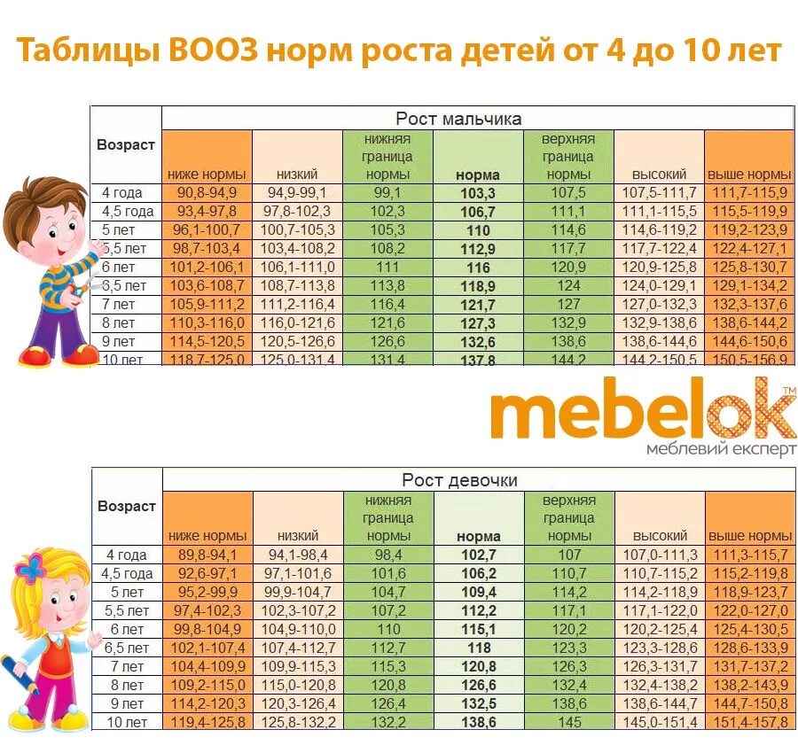 Какой вес у ребенка 9 лет. Таблица рост и вес по возрасту для детей до 10 лет. таблица соотношения роста веса и возраста для детей. вес детей по возрасту таблица. нормы веса и роста у детей таблица.