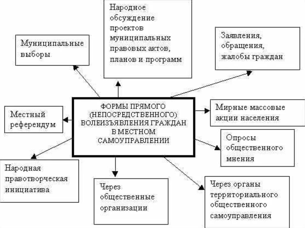 Формы осуществления МСУ прямое. Формы осуществления местного самоуправления схема. Формы прямого волеизъявления граждан на местном уровне. Формы осуществления населением местного самоуправления в РФ. 5 форм местного самоуправления