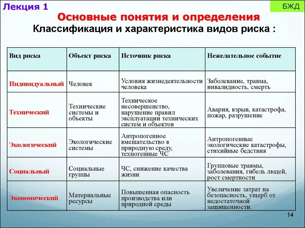 Безопасность примеры из жизни. Таблица опасность угроза риск БЖД. Виды рисков БЖД. Риск виды риска БЖД. Классификация видов риска БЖД.