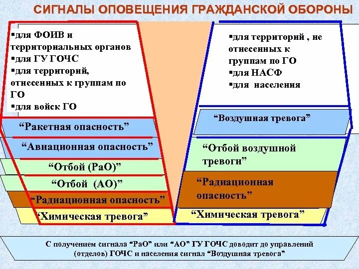 Основными сигналами оповещения являются. Сигналы оповещения. Сигналы оповещения го. Перечислите сигналы оповещения. Сигнал гражданской обороны отбой.