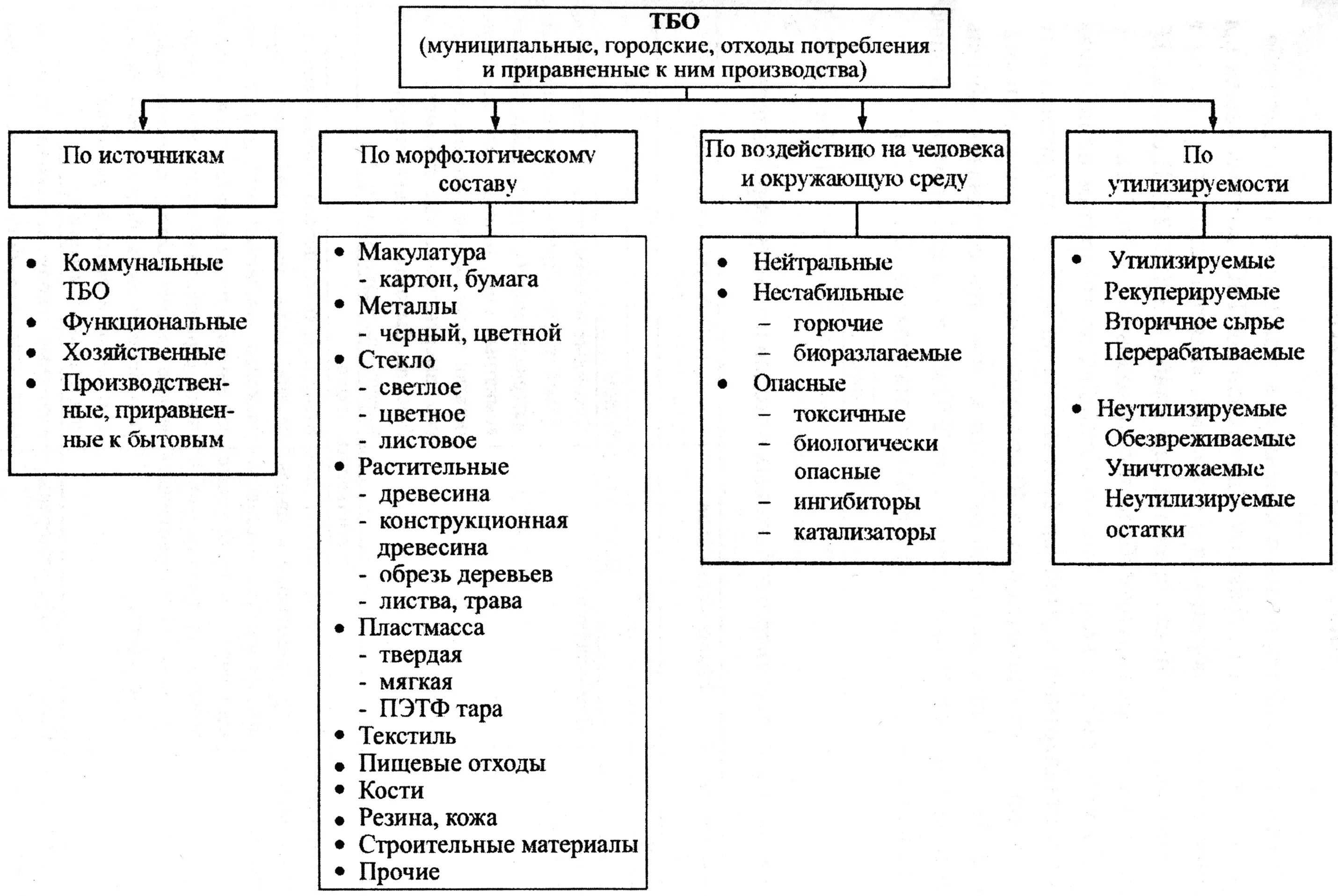 Источники отходов производства. Схема классификация твердых отходов. Схема классификации отходов бытовых и промышленных. Классификация отходов ТБО. Классификация твердых бытовых отходов таблица.