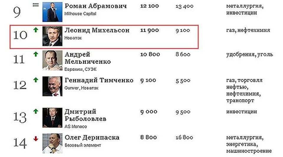 Мелстрой форбс на каком месте в списке. Обложки форбс Россия. Абрамович форбс.