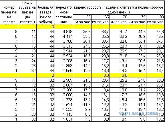 Сколько максимум звезд. Таблица передаточных чисел звезд велосипеда. Таблица оборотов двигателя станка. Таблица расчета числа оборотов. Передаточное число двигателя таблица.