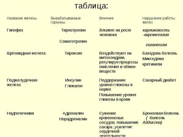 Тест гормоны 8 класс. Таблица по биологии 8 класс по теме железы внутренней секреции. Функции желез внутренней секреции таблица 8. Строение и функции желёз внутренней секреции таблица. Таблица желез внутренней секреции 8 класс биология.