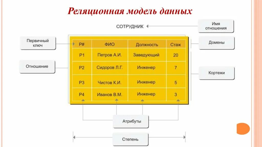 Реляционная организация данных. Реляционная модель данных. Реляционная модель базы данных. Схема реляционной базы данных. Реляционная модель данных пример.