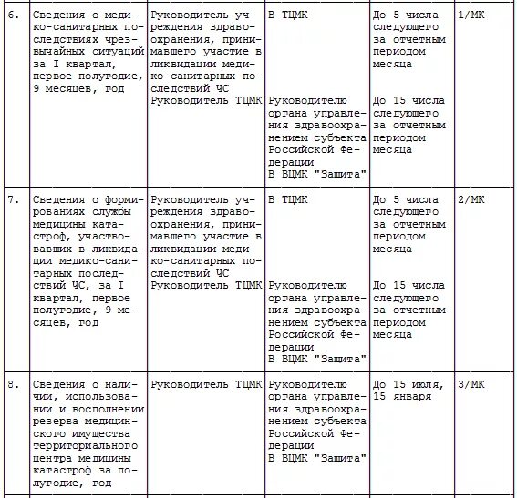 Табель обязанности пожарного. Табель срочных донесений. Табель срочных донесений образец. Табель срочных донесений по ЧС. Табель срочных донесений по го и ЧС формы.