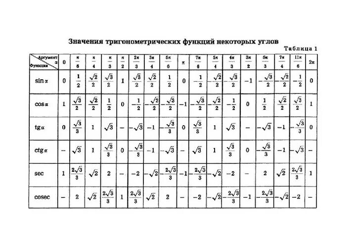 Значения тригонометрических функций таблица полная. Таблица некоторых значений тригонометрических функций. Таблица значений тригонометрических функций некоторых углов. Табличные значения тригонометрических функций.