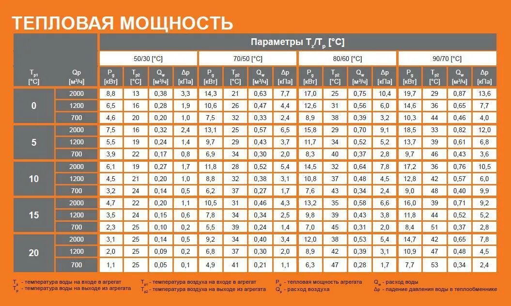 160 квт ч. Таблица расчета количества теплоносителя для системы теплого пола. Таблица расчета теплого пола водяного отопления. Таблица расчета теплоотдачи теплого пола. Мощность обогрева теплого пола таблица.