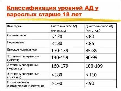 Давление 180 на 100. Артериальная гипертензия 140 90. Показатели артериального давления. Ад 140 50. Показатели артериального давления.