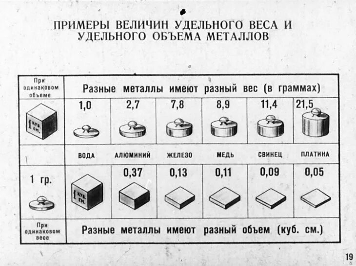 Масса железа по объему. Удельный вес металла. Вес разных металлов. Вес разных металлов таблица. Вес металла по объему.