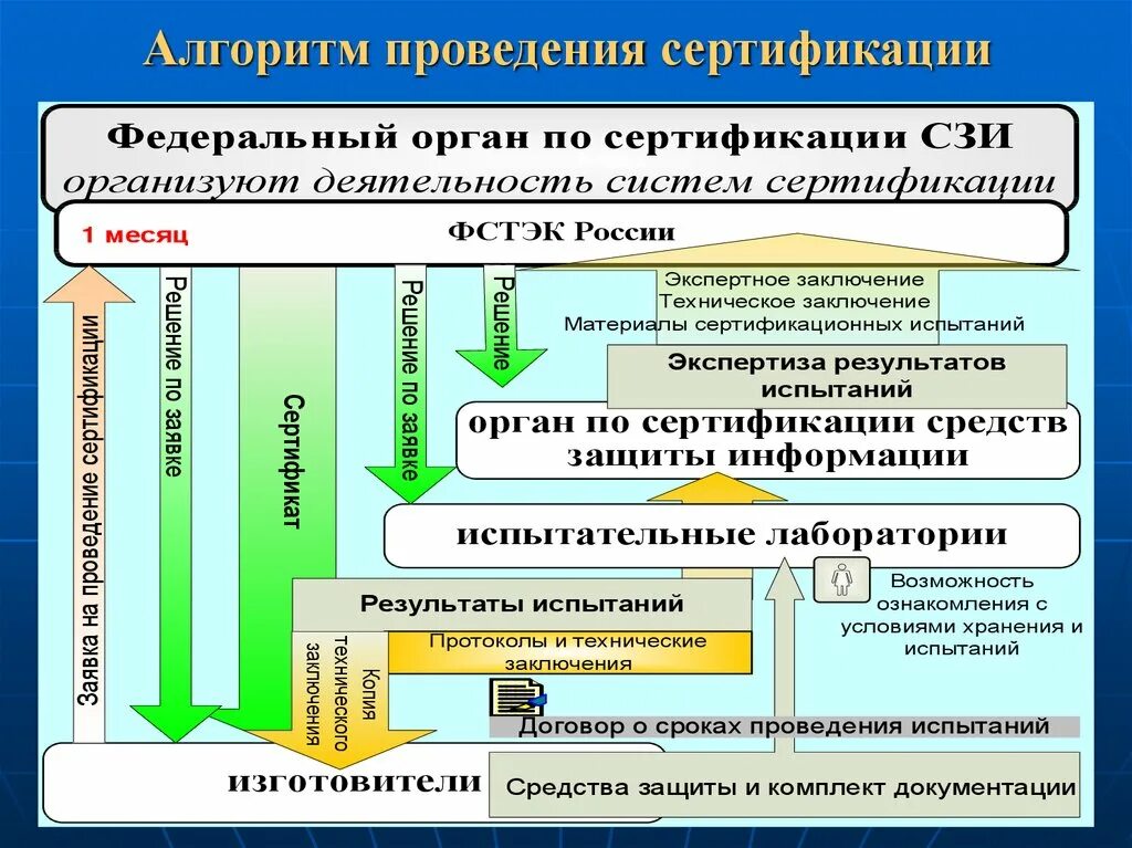 Сертификация технических средств защиты. Порядок проведения сертификации СЗИ. Алгоритм проведения сертификации. Схемы проведения сертификации СЗИ. Сертификация ФСТЭК схема.