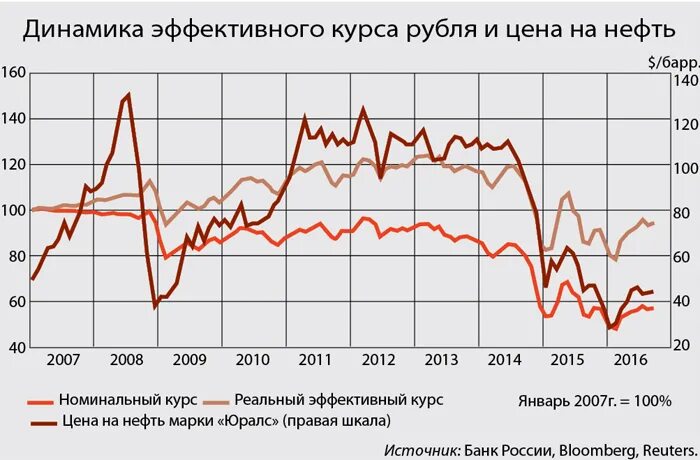 Что будет с курсом рубля. Курс рубля 2007. Динамика номинального курса рубля в 2008-2010. Нефть курсы рубли. Реальный эффективный курс рубля.
