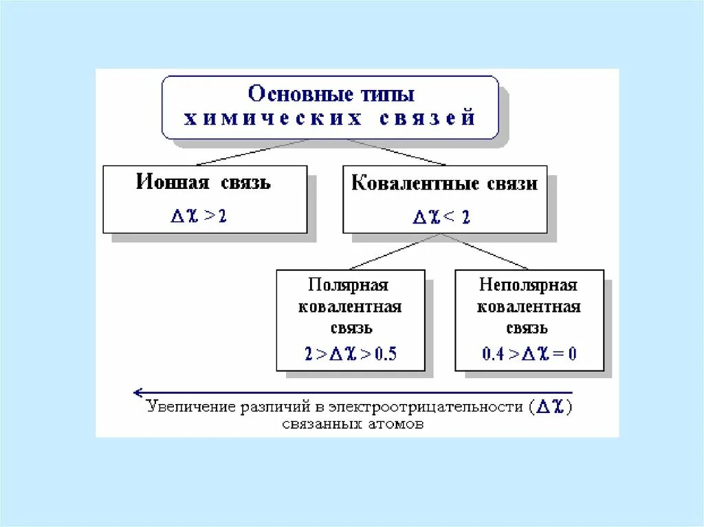 Как определить Тип связи по электроотрицательности. Виды химических связей по электроотрицательности. Электроотрицательность , типы хим связей. Типы химических связей в химии.