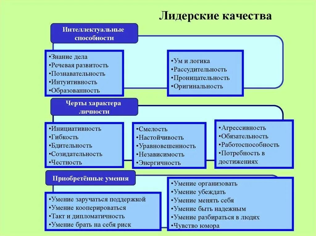 Лидерские качества. Лидерские качества личности. Развитые лидерские качества. Развить лидерские качества.