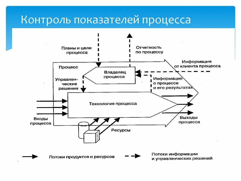 Элементы контроля данных. Мониторинг бизнес процессов. Показатели бизнес-процесса это. Мониторинг показателей процесса. Процесс контроля.