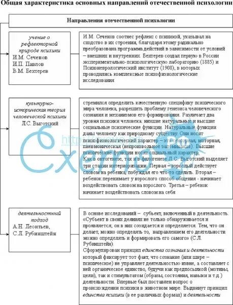 Основные направления развития отечественной психологии. История развития отечественной психологии. Основные направления развития отечественной психологии. Основные направления отечественной психологии схема. Направления отечественной психологии.