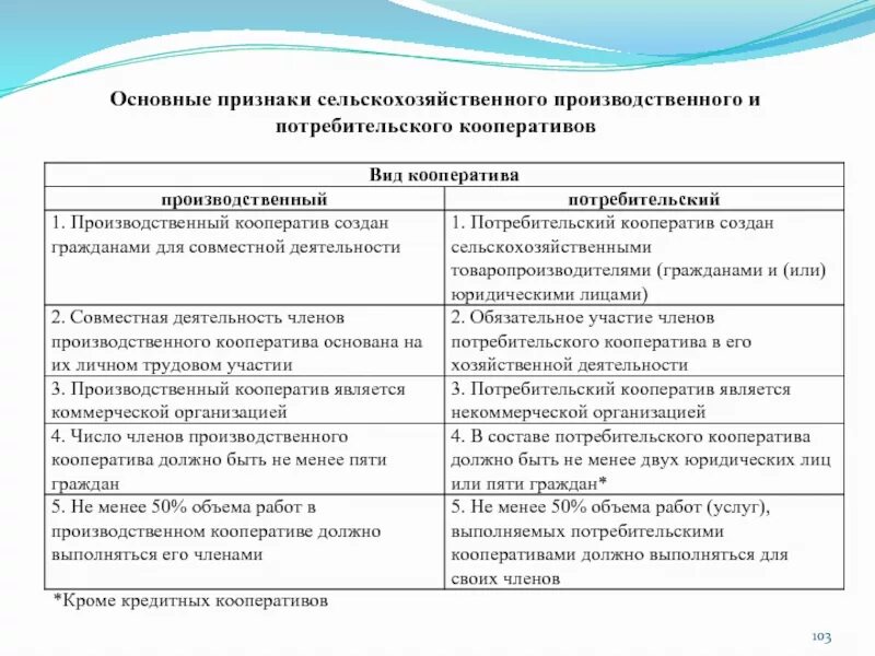 Виды спк