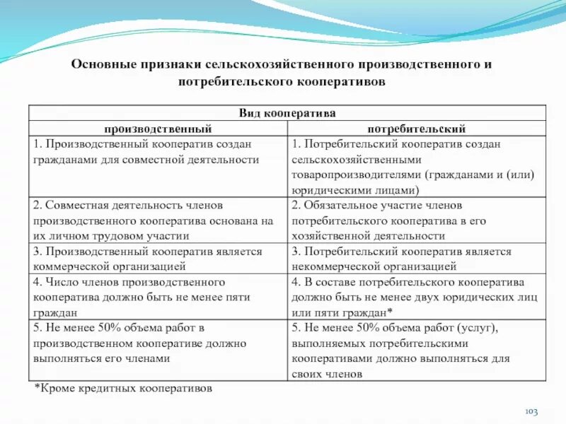 Потребительский кооператив и производственный кооператив различия. Общие признаки потребительский и производственный кооператив. Кооперативы потребительские и производственные таблица. Потребительский и производственный кооператив отличия таблица. Организация производственного и потребительского кооператива