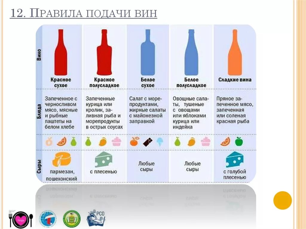 Сочетание блюд и напитков. Правила подачи вина. Порядок подачи вин. Сочетание напитков. Сладкий полусладкий сухой