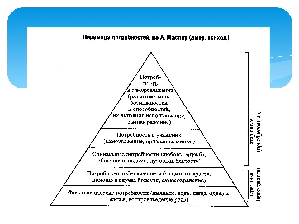 Приведите пример общественной потребности. Пирамида человеческих потребностей материальные. Пирамида по обществознанию пирамида потребностей. Маслоу пирамида потребностей 6 ступеней. Пирамида потребностей человека Обществознание 10 класс.