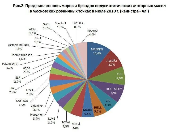 Рейтинг производителей моторных масел. Крупнейшие производители базовых масел. Базовое моторное масло производители. Производители базовых моторных масел в России. Крупнейшие производители моторных масел.