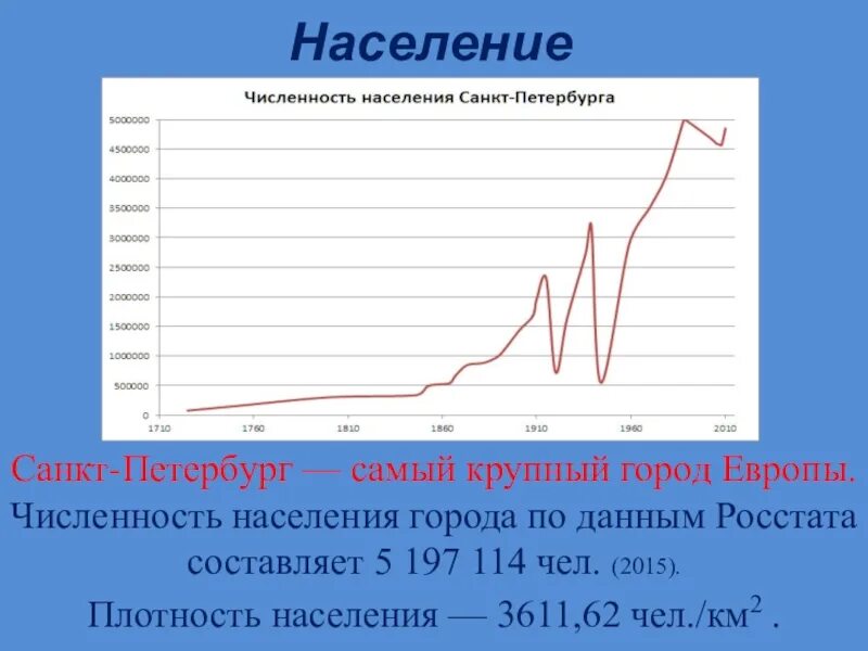 Увеличение численности санкт петербурга