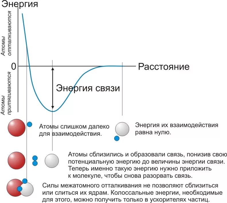 Потенциальная энергия взаимодействия двух частиц. График потенциальной энергии взаимодействия атомов. Силы взаимодействия между частицами. График взаимодействия молекул.