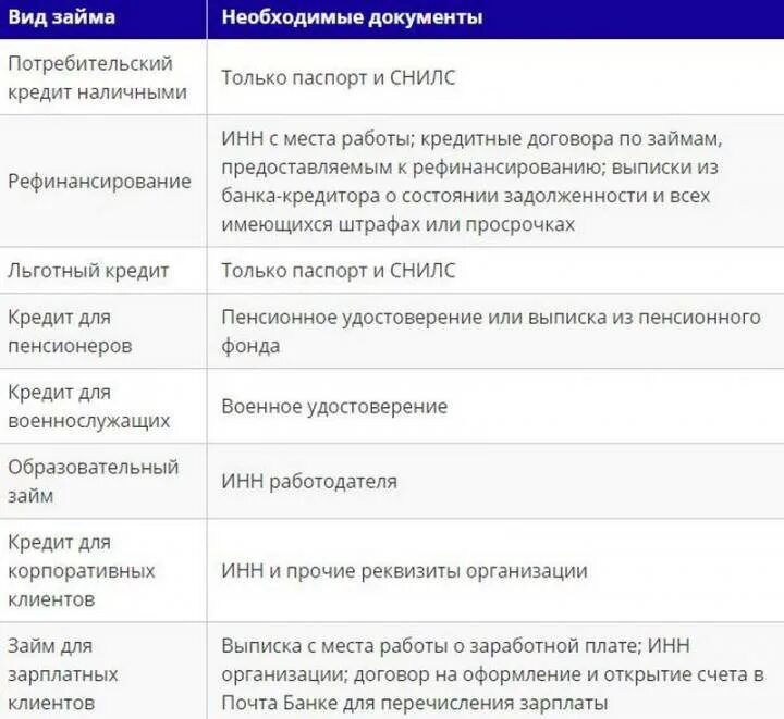 Как работает почта банк 6 ноября. Список необходимых документов для кредита в почта банке. в каких банках можно брать кредит военнослужащим.