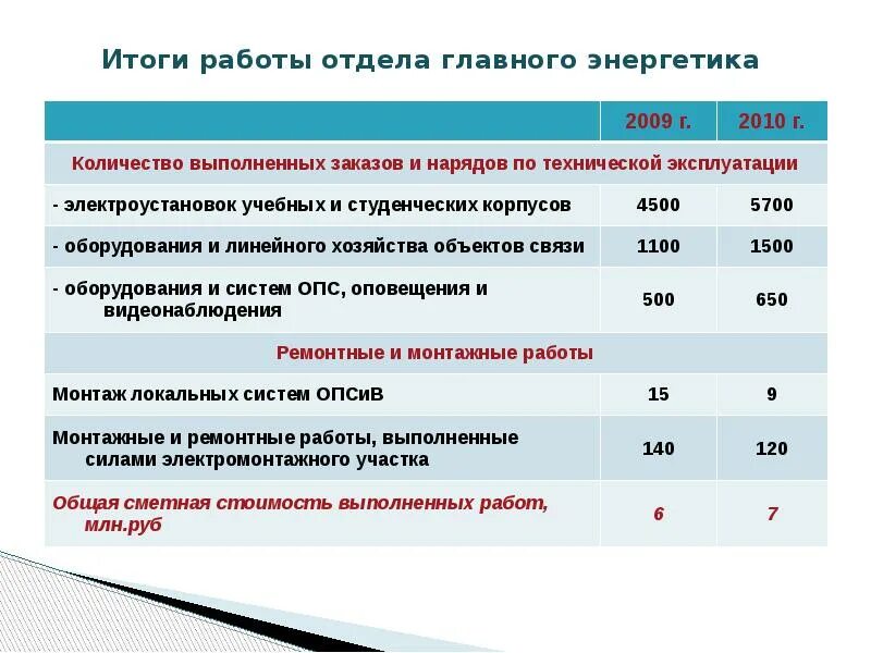 Итоги работы в апреле. План работ главного Энергетика. Итоги работы отдела. По итогам работы за год. Итоги работы отдела презентация.