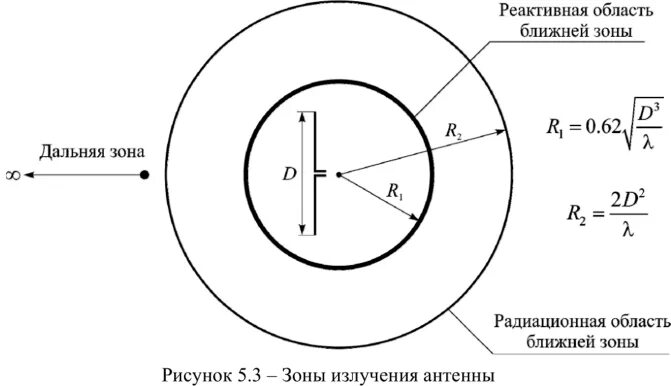 Условие ближней зоны. Ближняя зона антенны формула. Дальняя зона антенны формула. Ближняя и Дальняя зона антенны. Ближняя и Дальняя зоны электромагнитного поля.