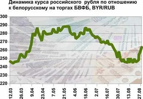 Бел рубль к рос рублю