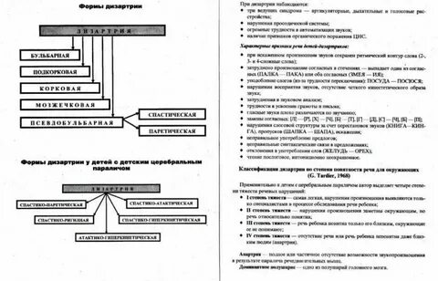 Дизартрия структура