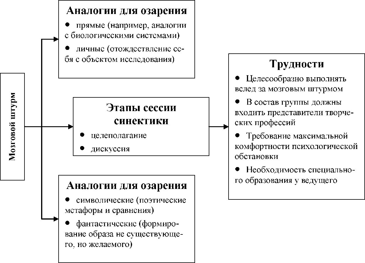 Метод аналогий Синектика. Этапы синектического метода. Метод синектики схема. Пример метода синектики. Факторы реализации роли