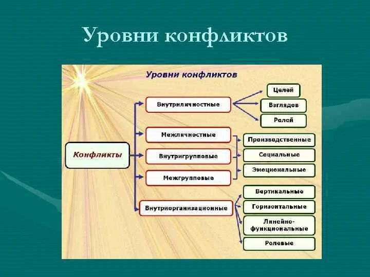 3 уровня конфликтов. Уровни конфликта. Уровни конфликтов в организации. Уровни конфликта в психологии. Типы и уровни конфликтов.