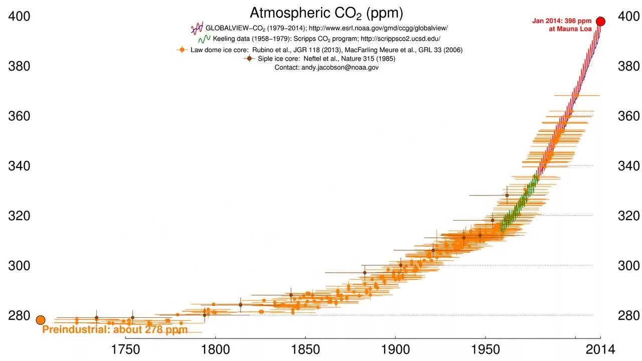 Динамика co2 в атмосфере. Содержание co2 в атмосфере. График содержания co2 в атмосфере. Концентрация углекислого газа в атмосфере график.