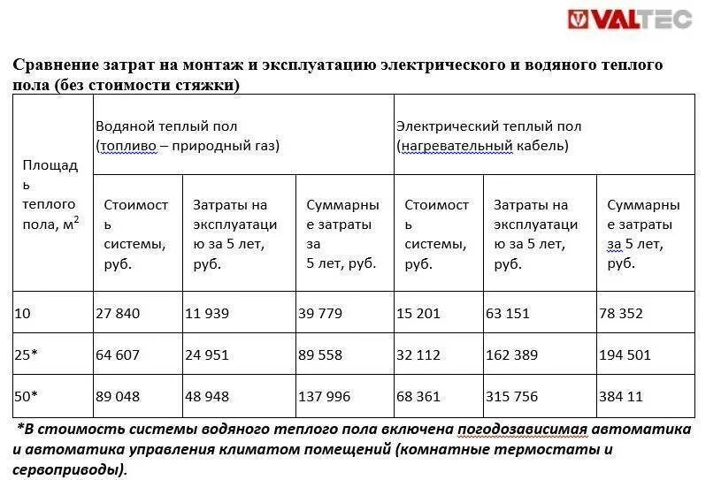 Расход электро. Электрический теплый пол потребление на 1м2 КВТ. Тёплый пол электрический потребление электричества на м2 кабель. Расход электричества теплого пола на 1 м2 таблица. Сколько потребляет электрический теплый пол.