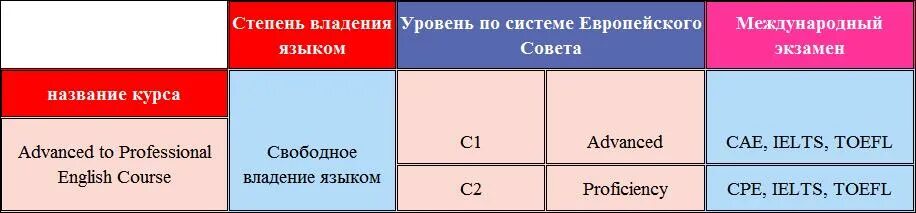 Уровни владения языком. Стадии владения языком. Уврони владезния языком англ. Знание языков степень владения. Уровни владения речи