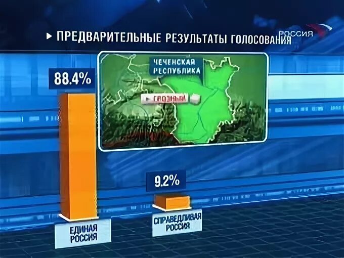 Результаты выборов президента в чечне. Предварительные Результаты голосования. Результаты выборов в Чечне. Результаты голосования в Чечне. Итоги голосования в Чечне.