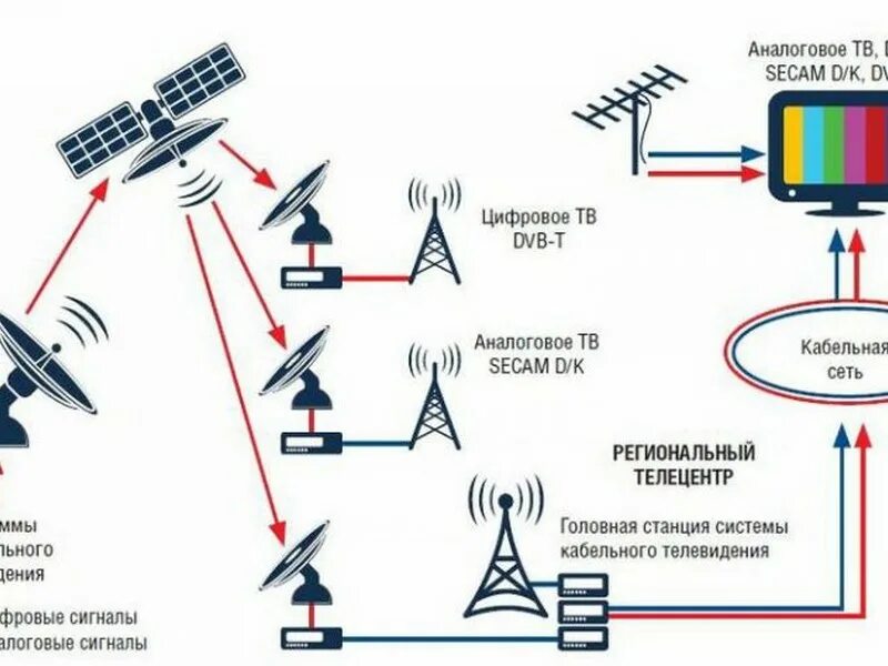 Схема передачи сигнала спутникового телевидения. Схема сети телевидения DVB-t2. Схема передачи сигнала спутниковой антенны. Схема цифрового f,tkmyjuj телевидения. Я думаю что телевизионные передачи рассчитанные