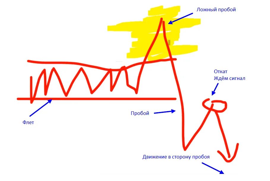 Дам откат. Ложный пробой. Ложный пробой канала. Ложный пробой в трейдинге. Пробой канала в трейдинге.