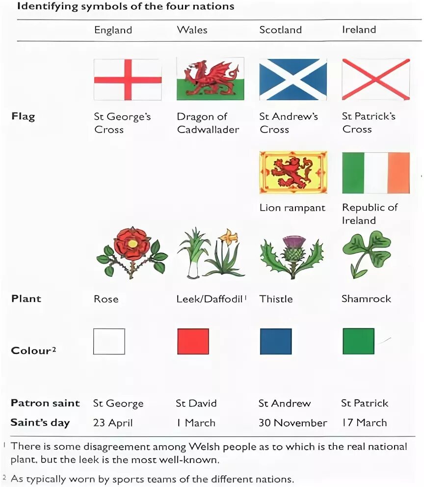 Symbols of the uk таблица. Символы стран Великобритании. Флористические эмблемы стран Великобритании.