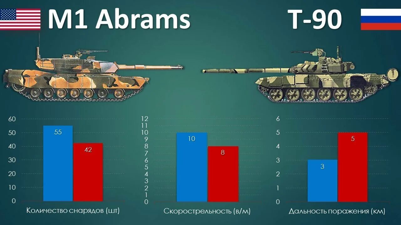 Сравнение танка абрамс