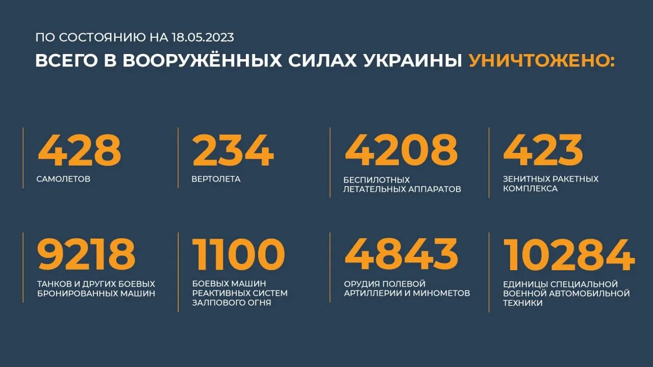 27 мая 2023 года. Потери Украины. Сводка Министерства обороны. Цифры 2023. Потери России.