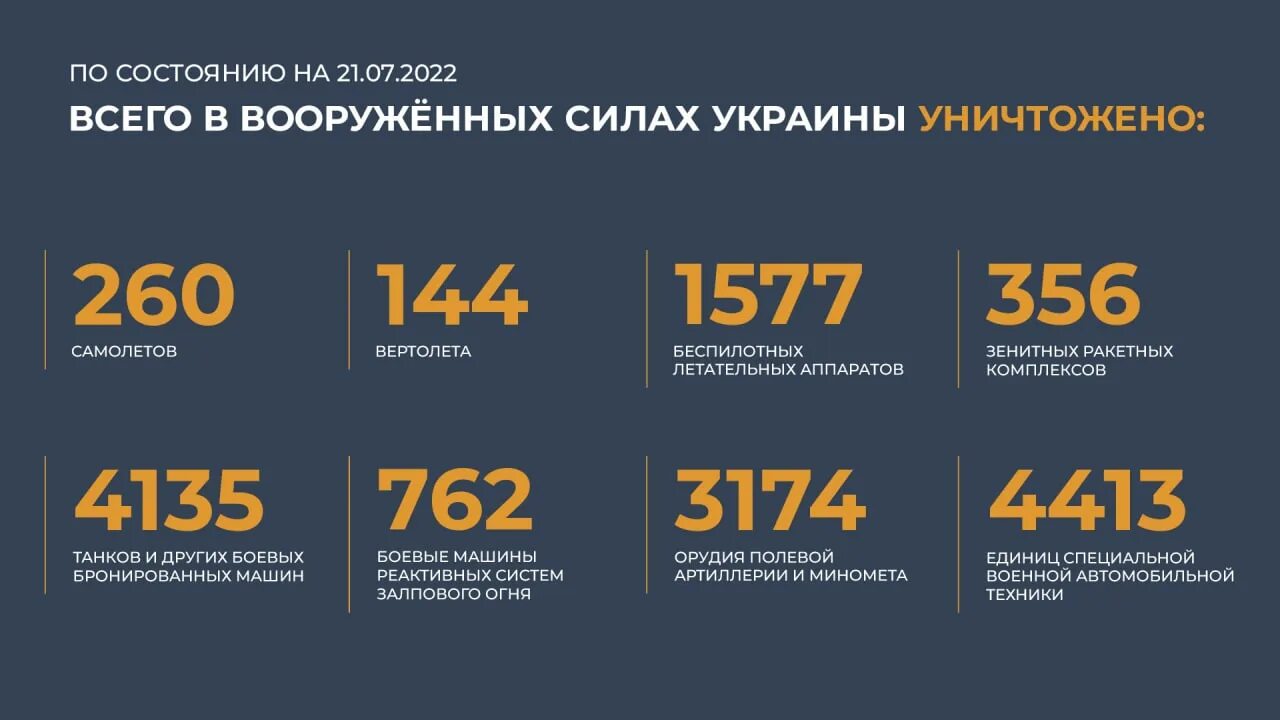 Сколько погибло на украине официальные данные. Потери Украины 2022. Потери техники России на Украине. Потери Украины 2022 на сегодня. Потери боевой техники и Украины.